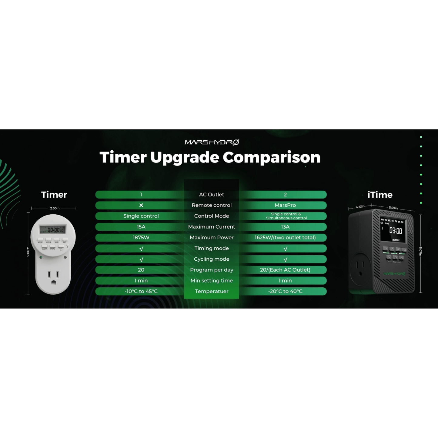 Mars Hydro iTime 2-in-1  Dual Outlet Smart Timer with App Control and Custom Scheduling