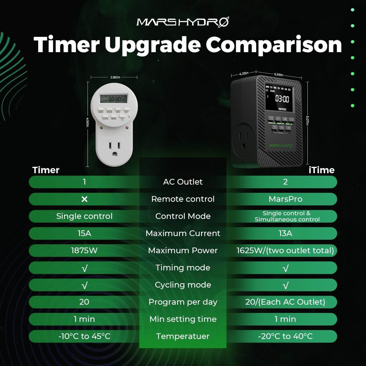 Mars Hydro iTime 2-in-1  Dual Outlet Smart Timer with App Control and Custom Scheduling